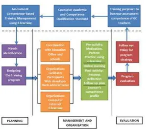 Figure 2. The final model of assessment competence-based training management using e-learning” for guidance and counseling teachers 