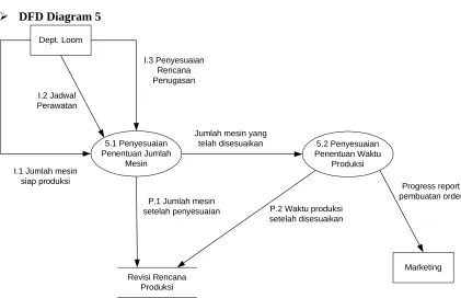 Gambar 7. DFD Level 1-4 :  Penugasan Mesin