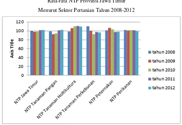 Grafik 1.1 Rata-rata NTP Prov. Jawa Timur menurut sektor pertanian Sumber : Badan Pusat Statistik Jawa Timur (2012), diolah