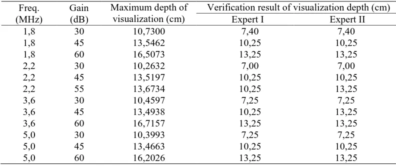 Table 1. Percentage error of visualization depth result from computer aided system and expert