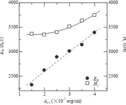 FIGURE 4. Barrier energy and coercive field change in magnetization reversal of nano-CoFeAl towards the increase of exchange constant (Aex) = (1.5 – 4.0) × 10-7 erg/cm in room temperature