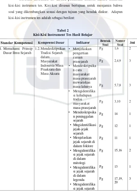 Tabel 2Kisi-Kisi Instrument Tes Hasil Belajar