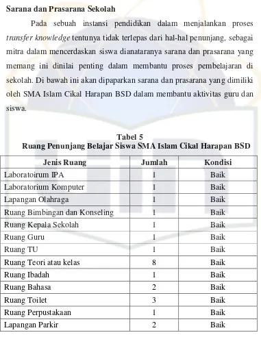 Tabel 5Ruang Penunjang Belajar Siswa SMA Islam Cikal Harapan BSD