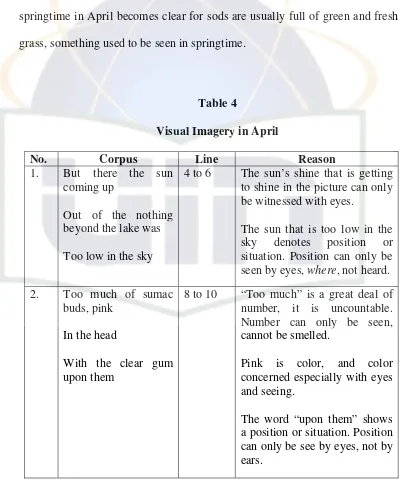 Table 4 Visual Imagery in April  