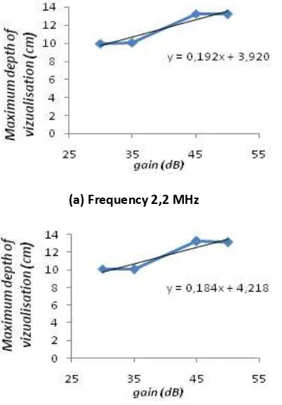 Figure 4. Graph of the effect of gain changing at a fixed frequency of 2.2 MHz and 3.6 MHz to the maximum visualization depth of ultrasound image