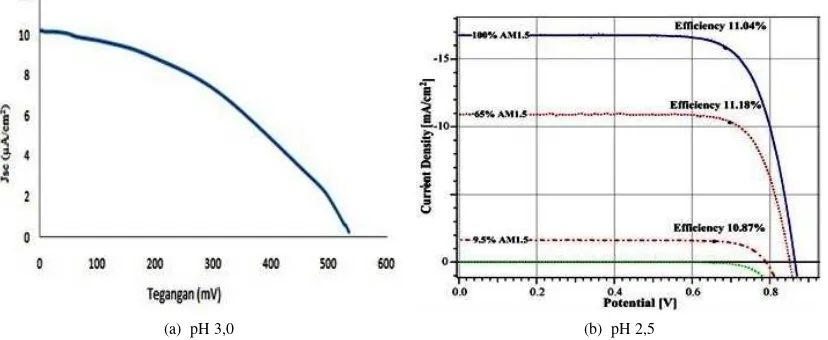 Gambar 10: Graﬁk karakteristik arus-tegangan DSSC (a) pada penelitian Anita[15] dan (b) pada penelitian Michael Gr¨atzel[3].