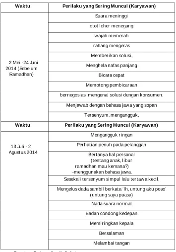 Tabel 4.1 Tabel Perilaku  