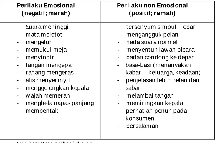Tabel 4.2 Kategorisasi Perilaku 1  