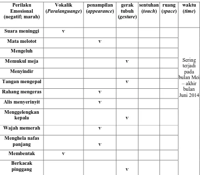 Tabel 4.3 Kategorisasi Perilaku 2 