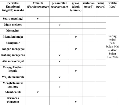 Tabel 4.3 Kategorisasi Perilaku 2 