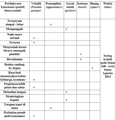 Tabel 4.4 Kategorisasi Perilaku 3 