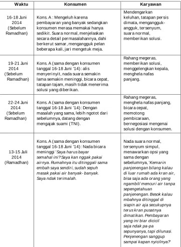 Tabel 4.5 Perilaku Konsumen dan Karyawan 