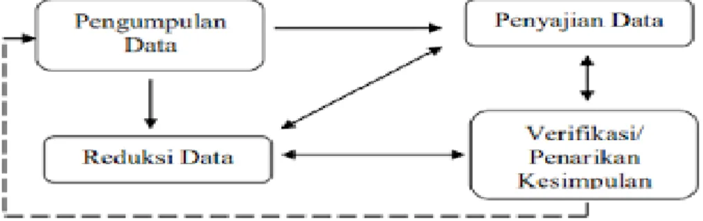Gambar 3.1 Analisis Data Model Miles dan Huberman 