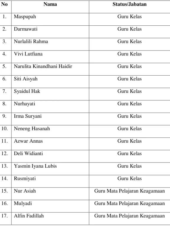 Tabel 4.3 Data Tenaga Pendidik 