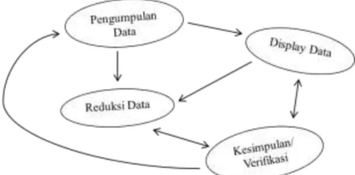 Gambar 3.1. Analisis Model Miles dan Huberman 