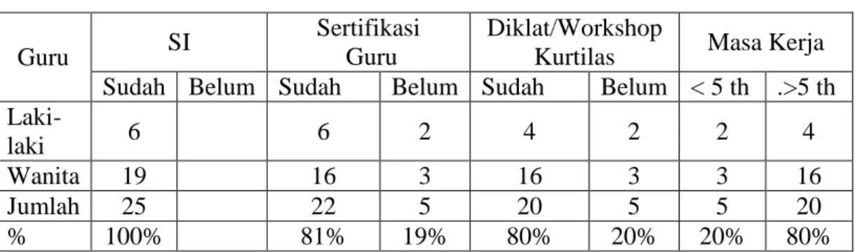 Tabel 1. Tabel Data keadaam Guru 