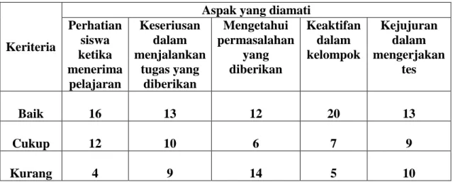 Tabel 5. Hasil Pengamatan Siswa pada Siklus I 