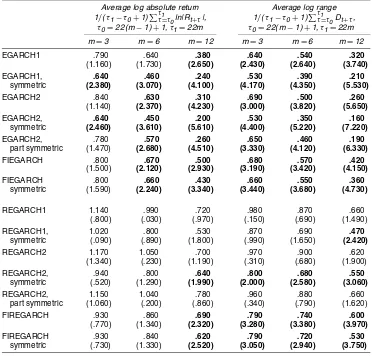 Table 9. Long-Horizon Forecast Regression R2’s