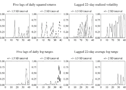 Figure 2. Nonparametric Tests of Volatility Forecastability Using Return-Based Hit Sequences.