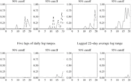 Figure 3. Nonparametric Tests of Volatility Forecastability Using Range-Based Hit Sequences.
