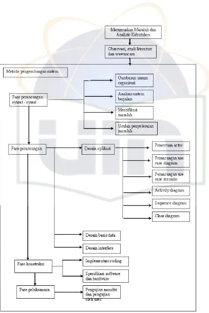 Gambar 3.1 Kerangka berpikir