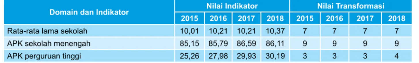 Tabel 3. Nilai Indikator Penyusun Domain Pendidikan Beserta Nilai Transformasinya dalam  Periode 2015–2018