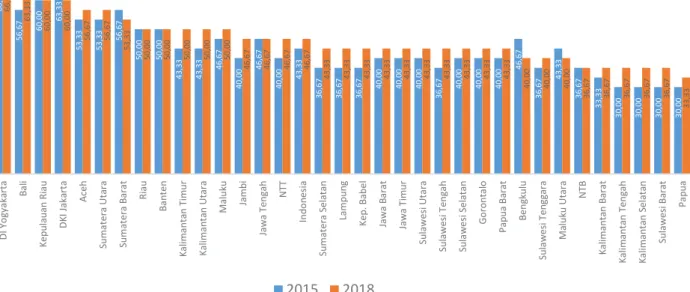 Tabel 10. Nilai Indikator Penyusun Domain Gender dan Diskriminasi Beserta Nilai  Transformasinya dalam Periode 2015–2018 