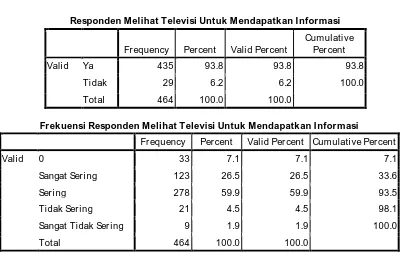 Tabel 2. Penggunaan Televisi Untuk Mendapatkan Informasi  