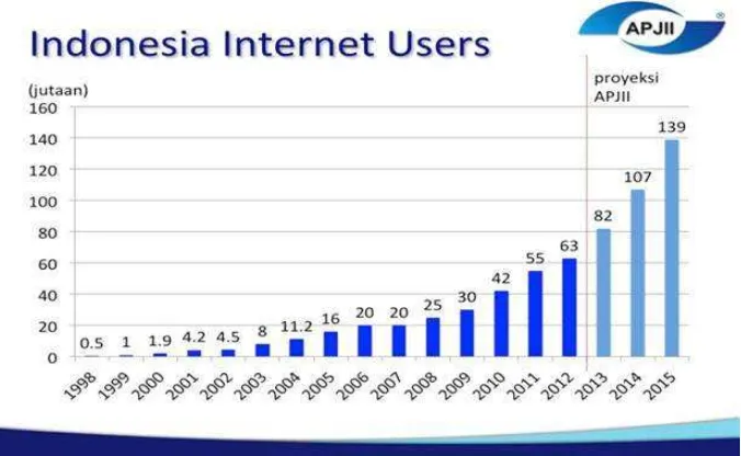 Gambar 1.1. Data Pengguna Internet di Indonesia 