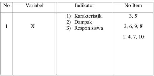 Tabel 3.2  Indikator variabel X  Gaya mengajar guru 