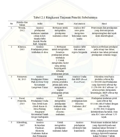 Tabel 2.1 Ringkasan Tinjauan Peneliti Sebelumnya 