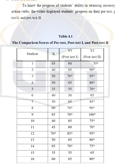 Table 4.1 The Comparison Scores of Pre-test, Post-test I, and Post-test II 