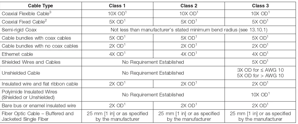 Table 4-1Minimum Bend Radius Requirements