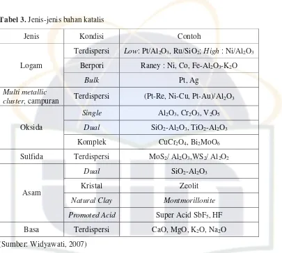 Tabel 3. Jenis-jenis bahan katalis 