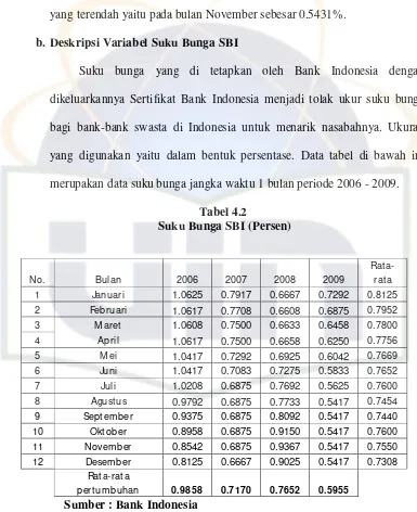 Tabel 4.2  Suku Bunga SBI (Persen) 