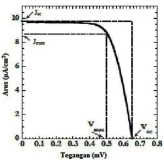 Gambar 3: Prinsip kerja sel surya nanopartikel TiO2 tersensitisasidye [5] dengan modiﬁkasi gambar.