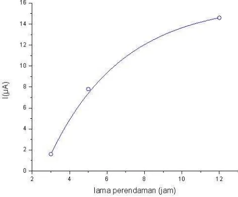 Gambar 5.Grafik Tegangan maksimal (Vmax) terhadap lama perendaman TiO2 dalam Antosianin