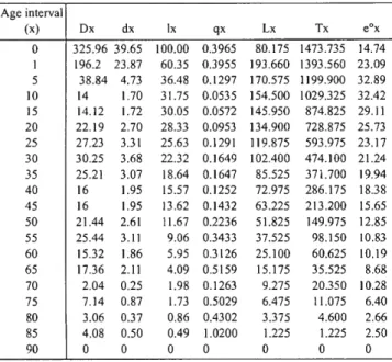 TABLE 1.—Life table based on burial records. (Dx=total number of individuals  per age interval, dx=percentage of individuals dying in each age interval, lx= 