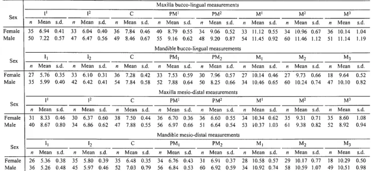 TABLE 9.—Measurements (mm) of permanent teeth. («=number of teeth measurec , s.d.=standard deviation.)  Maxilla bucco-lingual measurements 