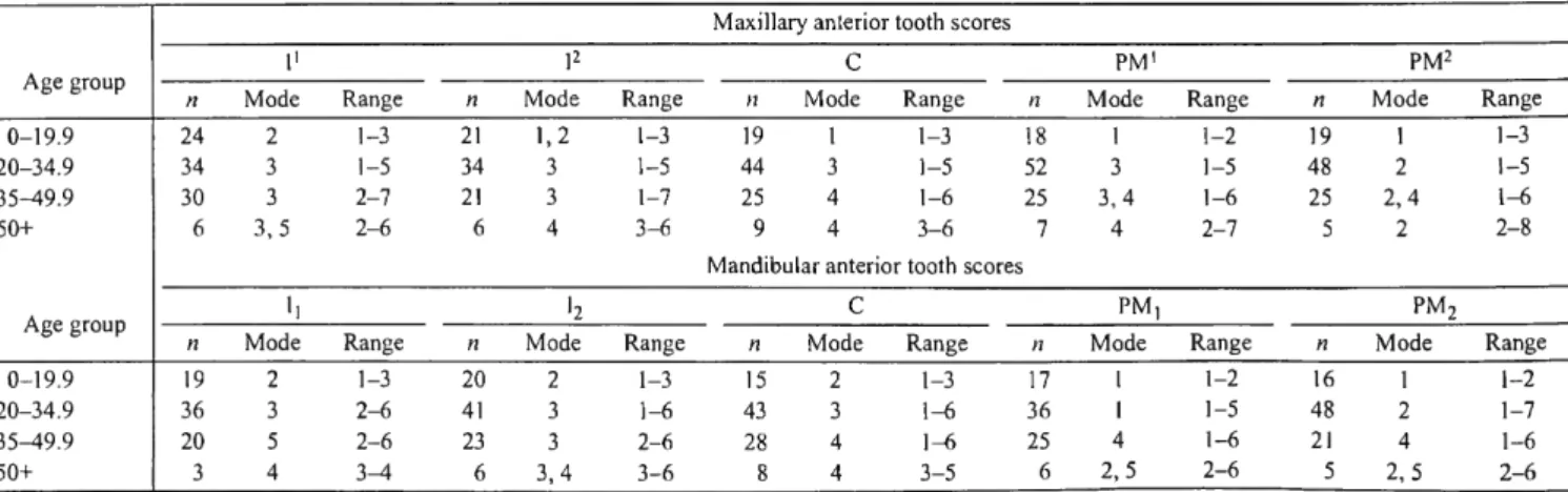 TABLE 19.—Attrition of anterior permanent teeth, scored using the 8-stage system of Smith (Buikstra and  Ubelaker, 1994:52)