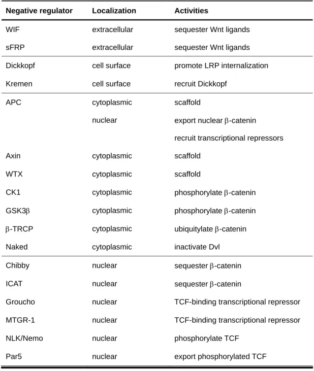 Table 1.1 Negative regulators of canonical Wnt signaling 