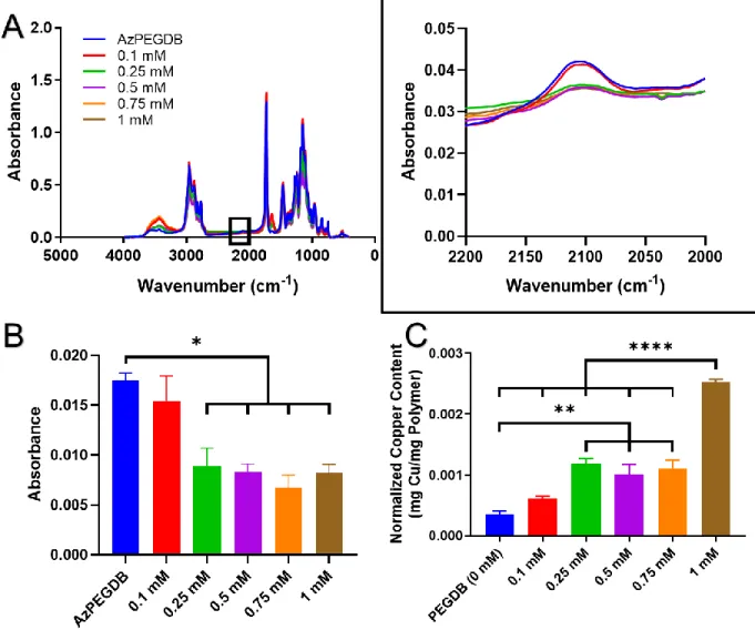 Figure 2.1: Characterization of CuAAC reaction products. (A) FTIR spectra of polymers, including detailed view of  azide peaks