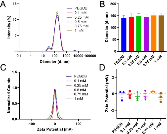 Figure 2.2: Polyplexes were suspended in DI water and Z-average diameter (A) distribution and (B) averages were  measured with dynamic light scattering