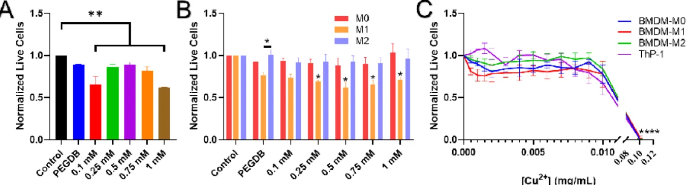 Figure 2.3: Macrophage viability assessed with polyplex treatment and Cu 2+  treatment