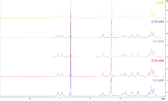 Figure 2.S4: MnPEGDB Polymers Fabricated with Various Copper Catalyst Concentrations 