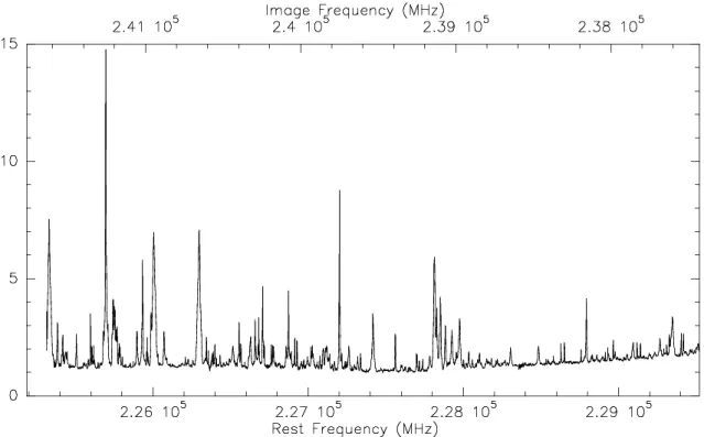 Figure 8.2: Initial results from a deep broadband line survey of the Orion Compact Ridge.