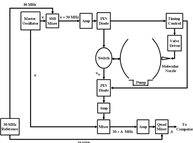 Figure 2.1: Schematic diagram of an FTMW instrument.