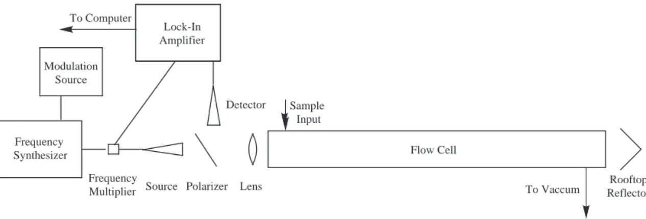 Figure 2.2: Schematic diagram of the Caltech Direct Absorption Flow Cell Spectrometer.