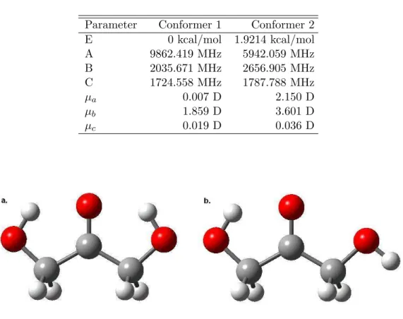 Table 4.1: Spectral parameters predicted for dihydroxyacetone from quantum mechanical calculations using B3LYP DFT.