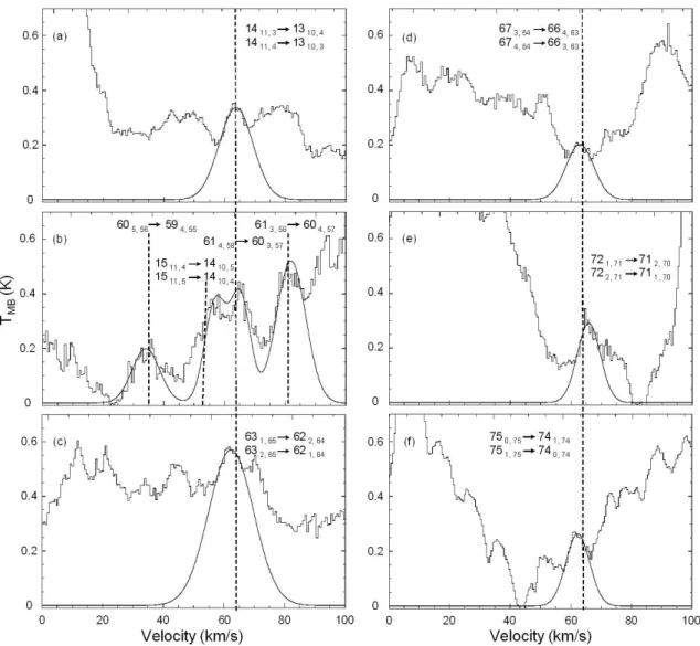 Figure 4.4: Possible dihydroxyacetone transitions observed toward Sgr B2(N-LMH) with the least-squares Gaussian fits to each line